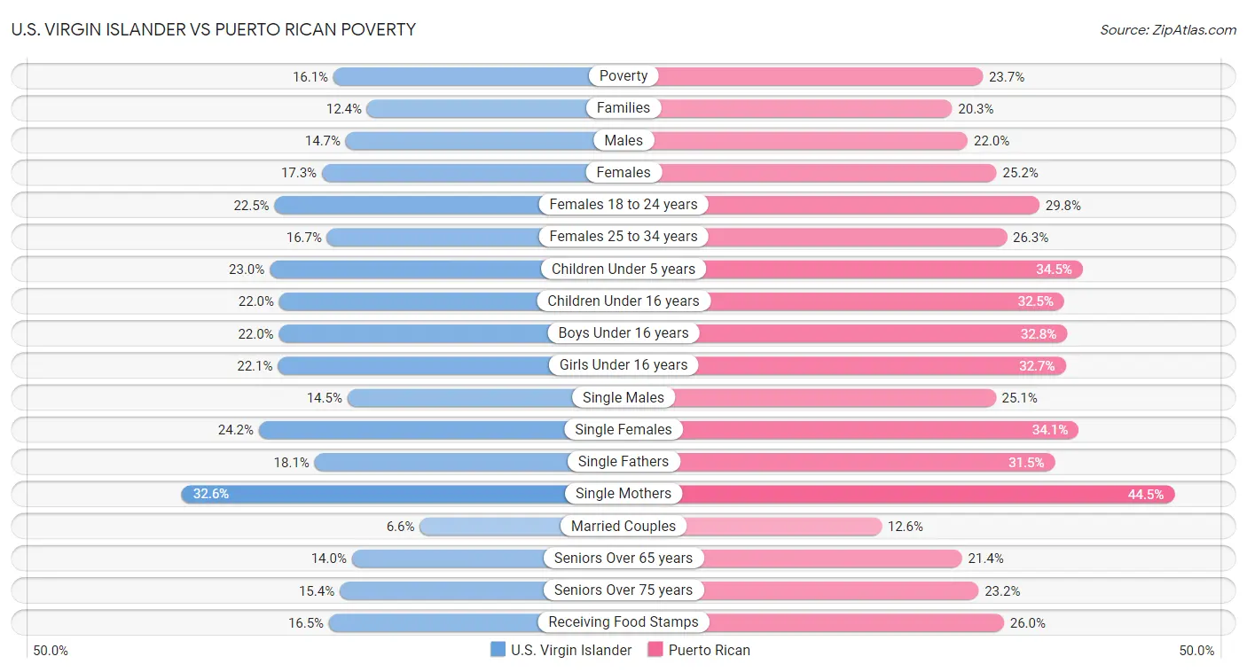 U.S. Virgin Islander vs Puerto Rican Poverty