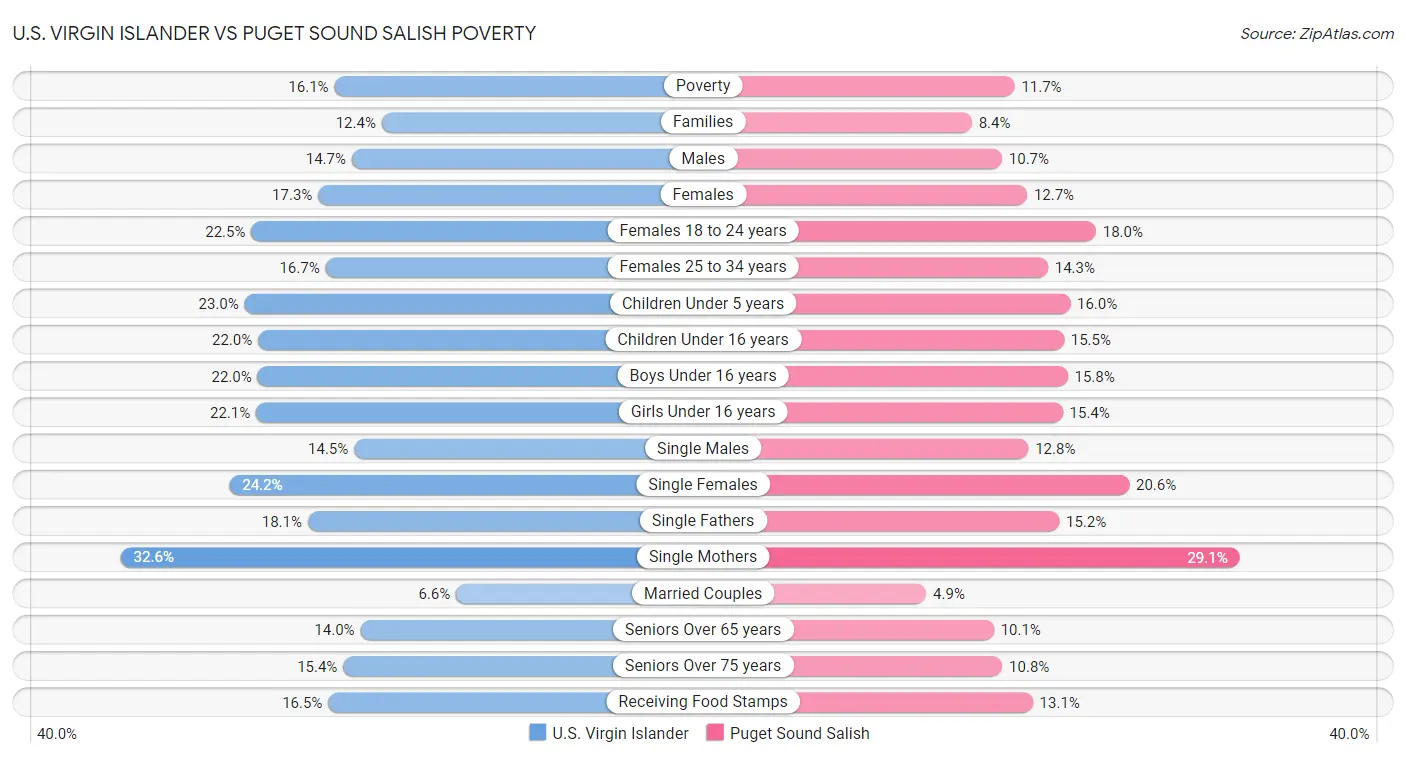 U.S. Virgin Islander vs Puget Sound Salish Poverty