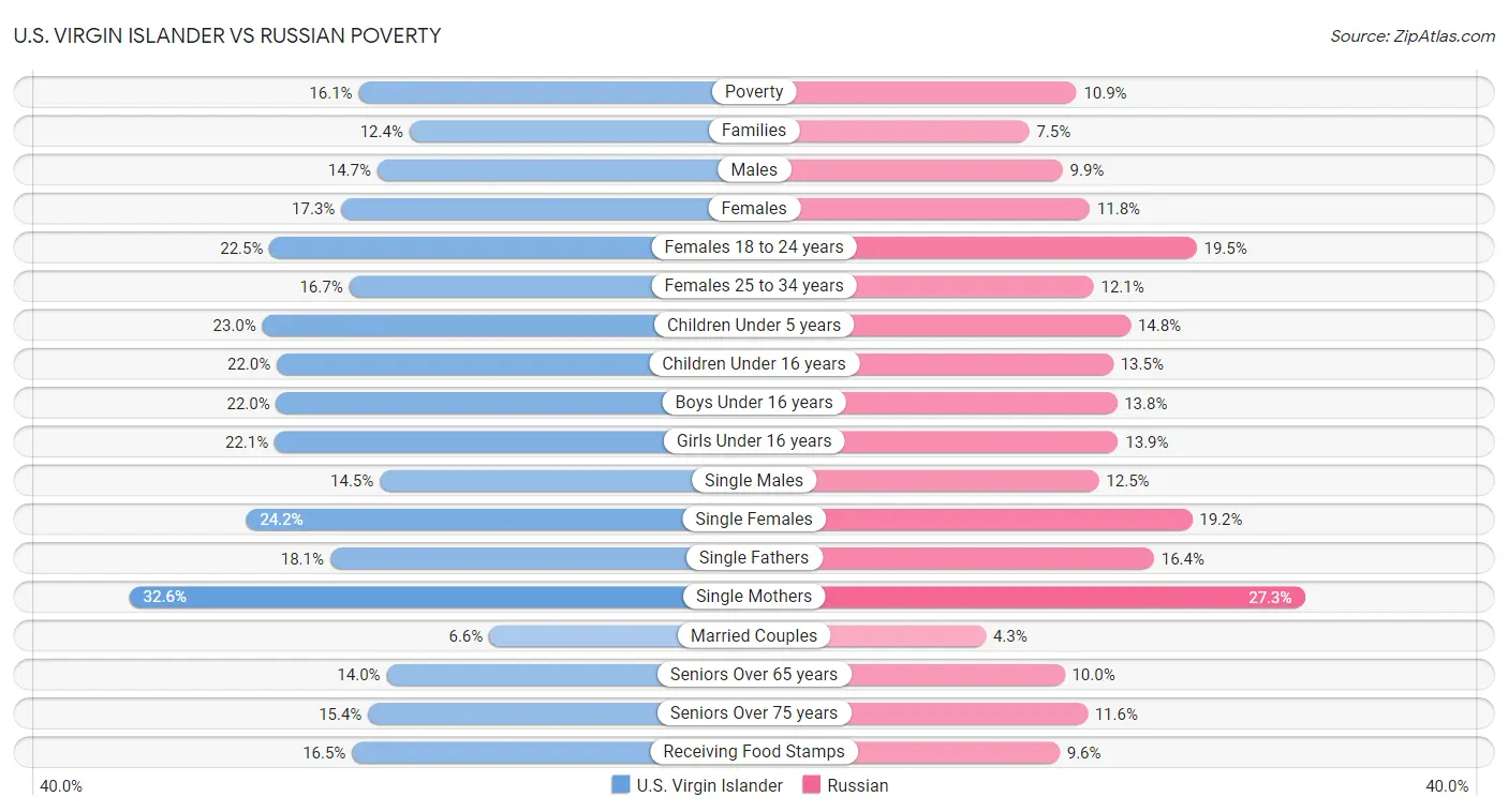U.S. Virgin Islander vs Russian Poverty