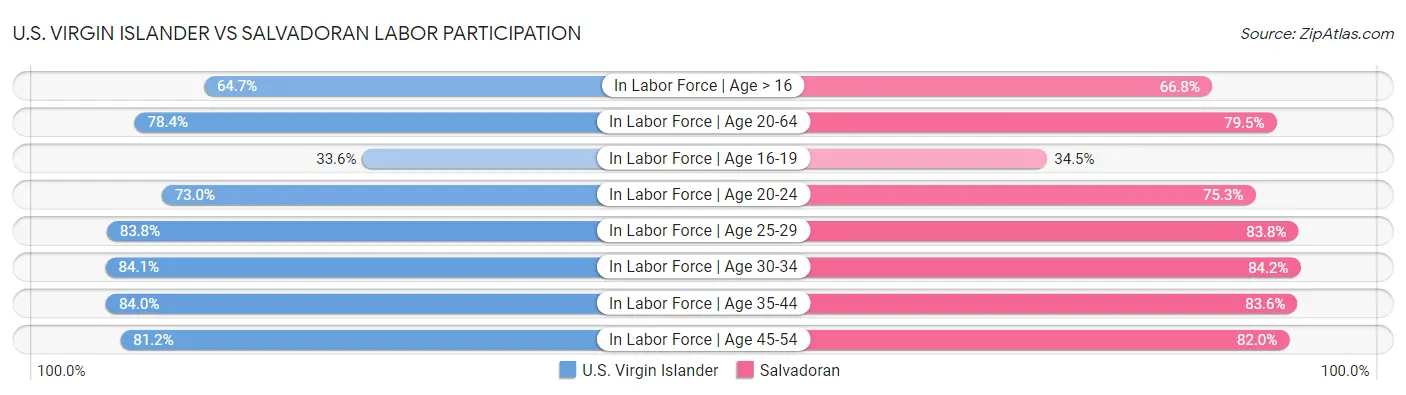 U.S. Virgin Islander vs Salvadoran Labor Participation