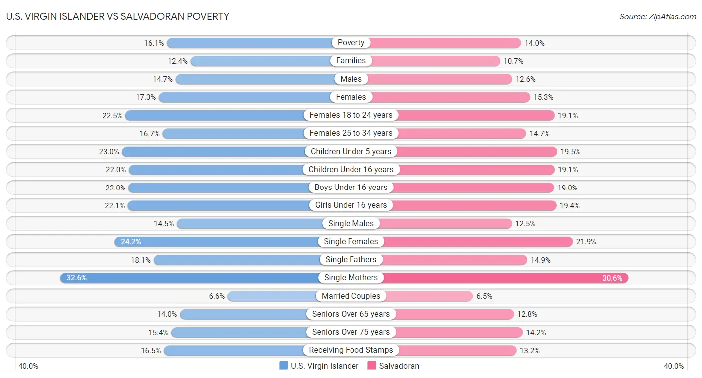 U.S. Virgin Islander vs Salvadoran Poverty