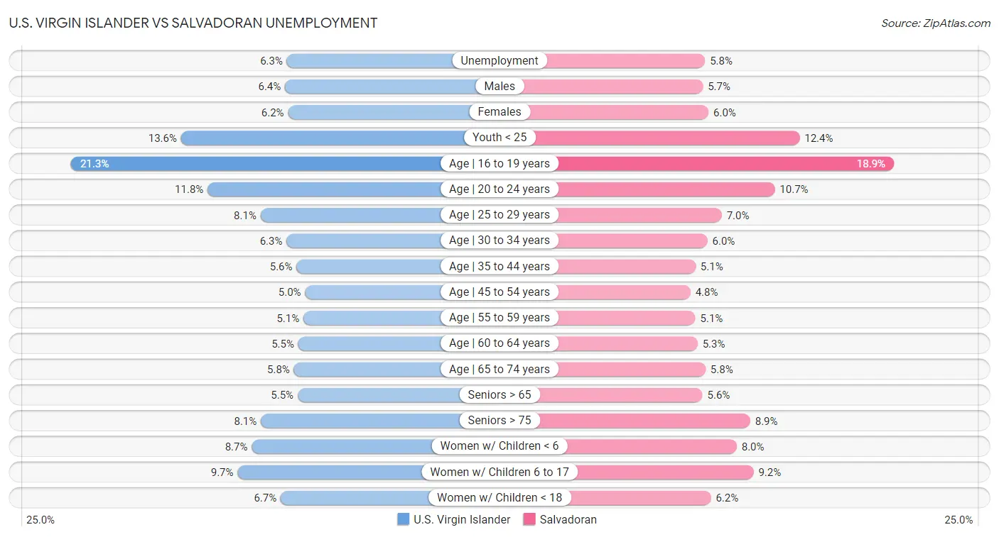 U.S. Virgin Islander vs Salvadoran Unemployment