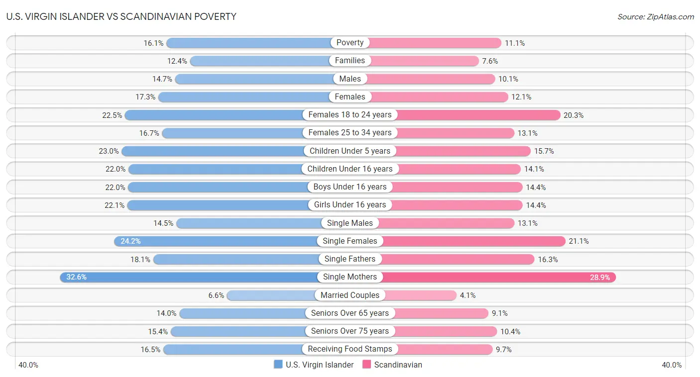 U.S. Virgin Islander vs Scandinavian Poverty