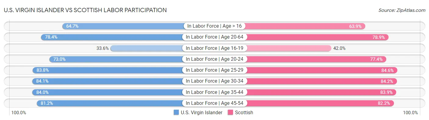 U.S. Virgin Islander vs Scottish Labor Participation