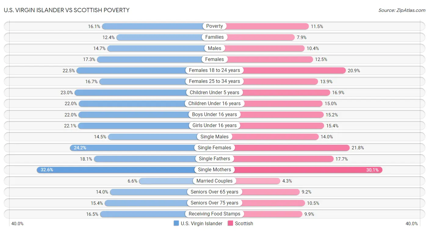 U.S. Virgin Islander vs Scottish Poverty