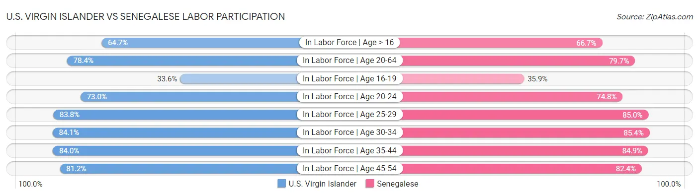 U.S. Virgin Islander vs Senegalese Labor Participation