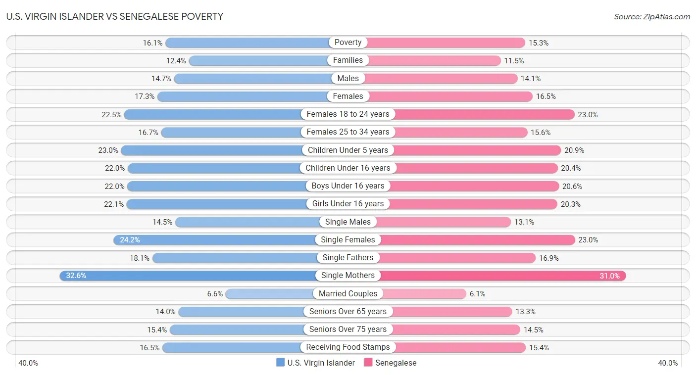 U.S. Virgin Islander vs Senegalese Poverty
