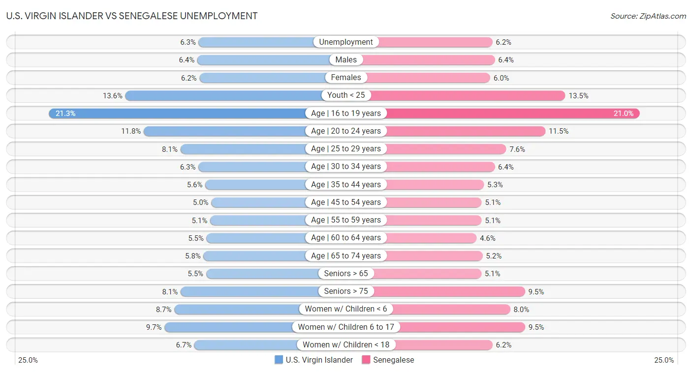 U.S. Virgin Islander vs Senegalese Unemployment
