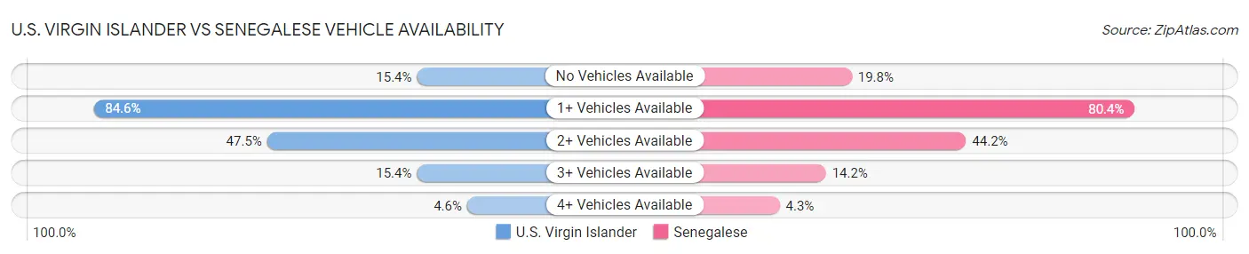 U.S. Virgin Islander vs Senegalese Vehicle Availability