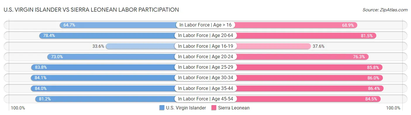 U.S. Virgin Islander vs Sierra Leonean Labor Participation