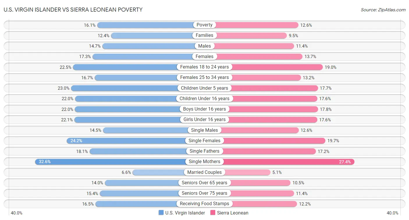 U.S. Virgin Islander vs Sierra Leonean Poverty