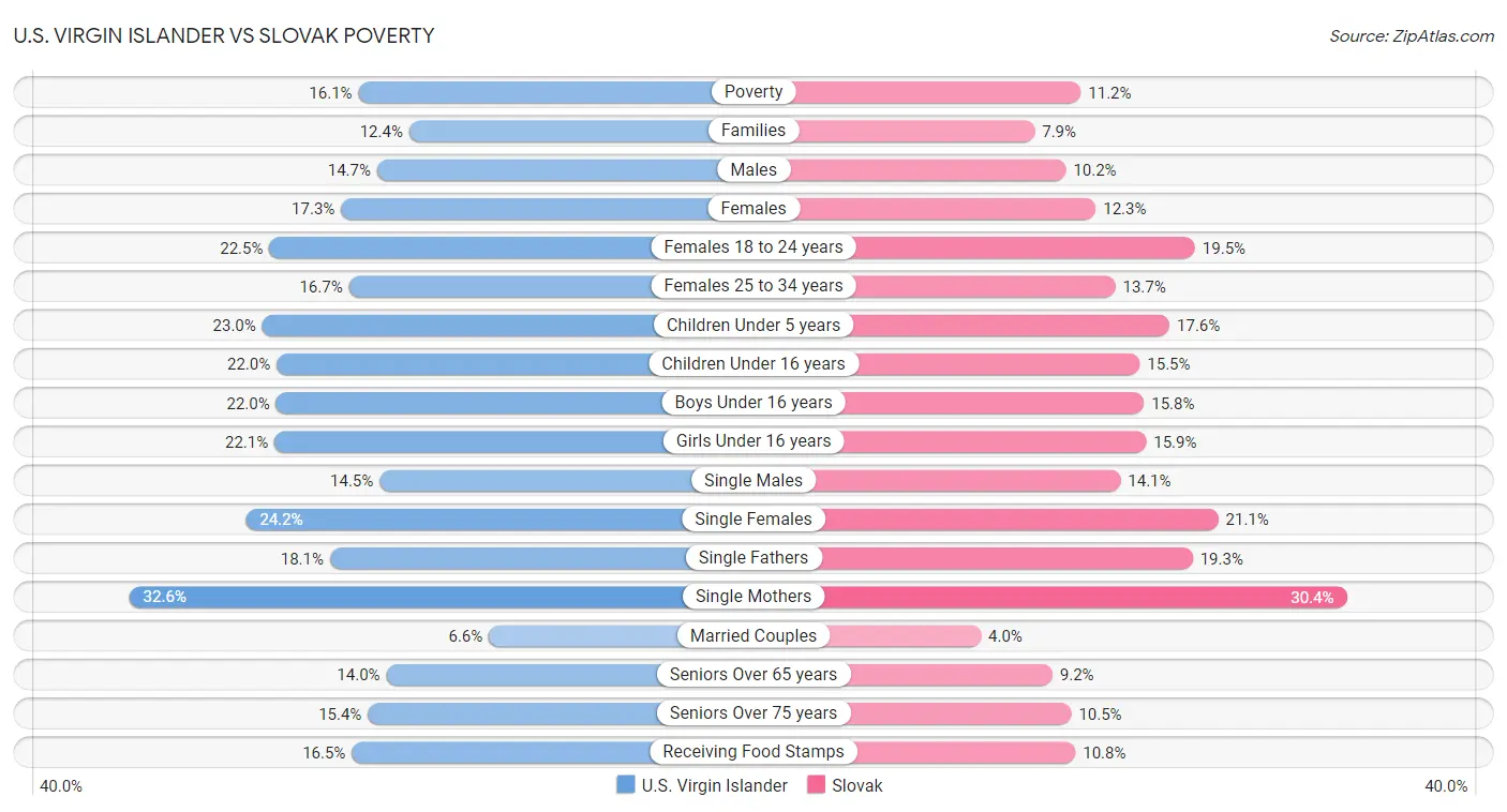 U.S. Virgin Islander vs Slovak Poverty