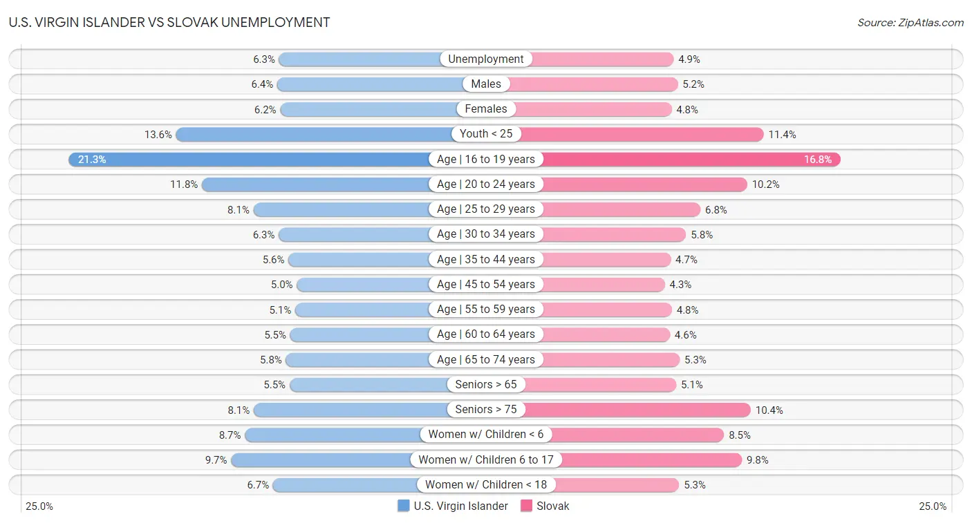 U.S. Virgin Islander vs Slovak Unemployment