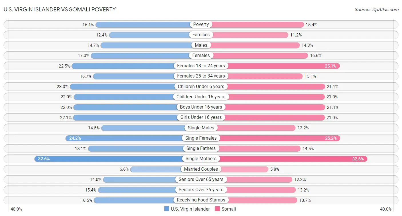 U.S. Virgin Islander vs Somali Poverty