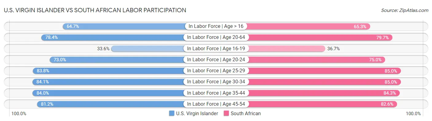 U.S. Virgin Islander vs South African Labor Participation