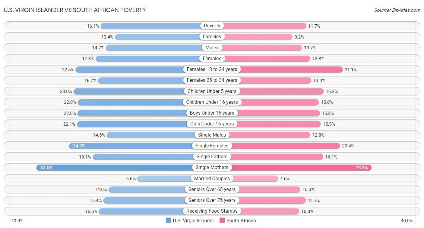 U.S. Virgin Islander vs South African Poverty