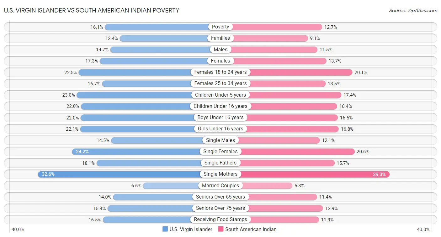 U.S. Virgin Islander vs South American Indian Poverty
