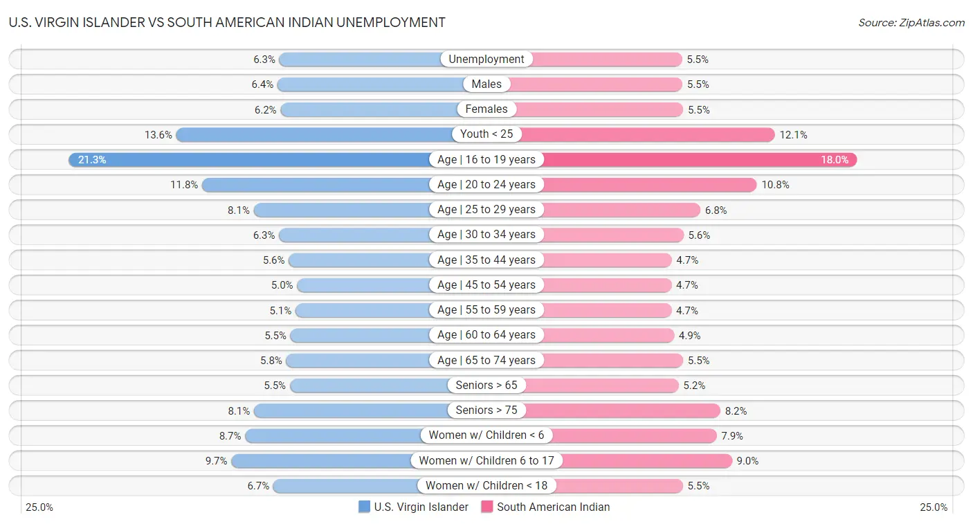 U.S. Virgin Islander vs South American Indian Unemployment