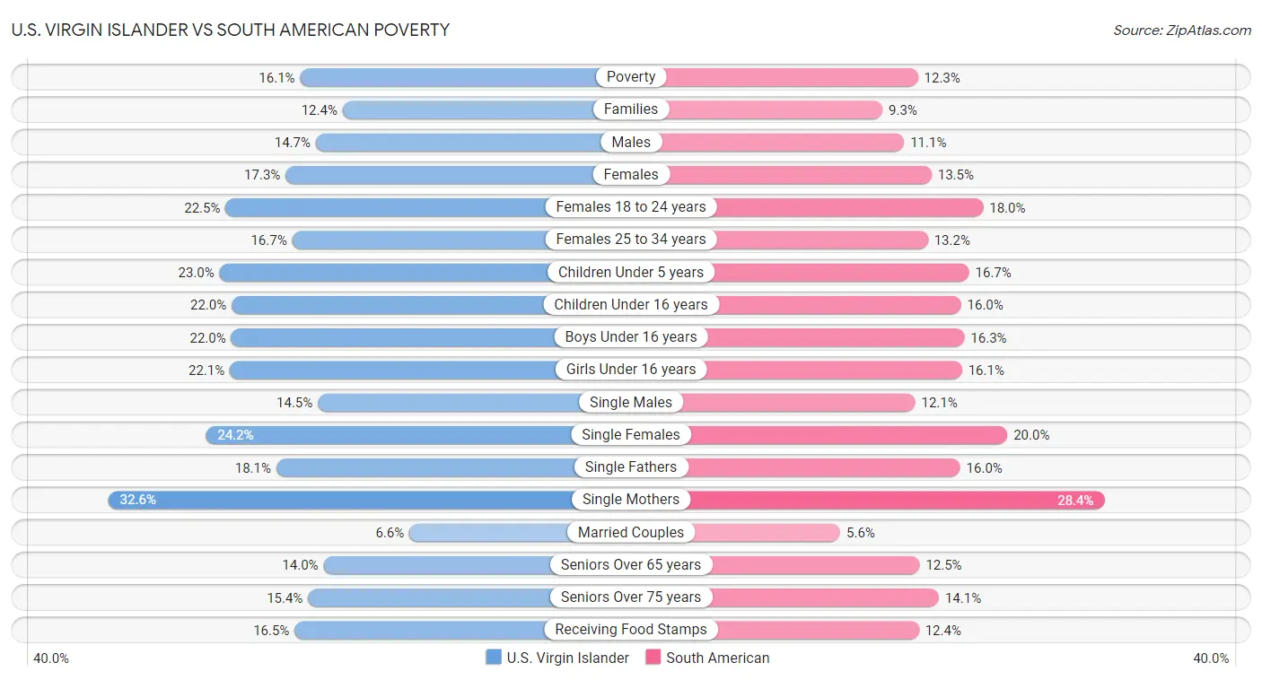 U.S. Virgin Islander vs South American Poverty