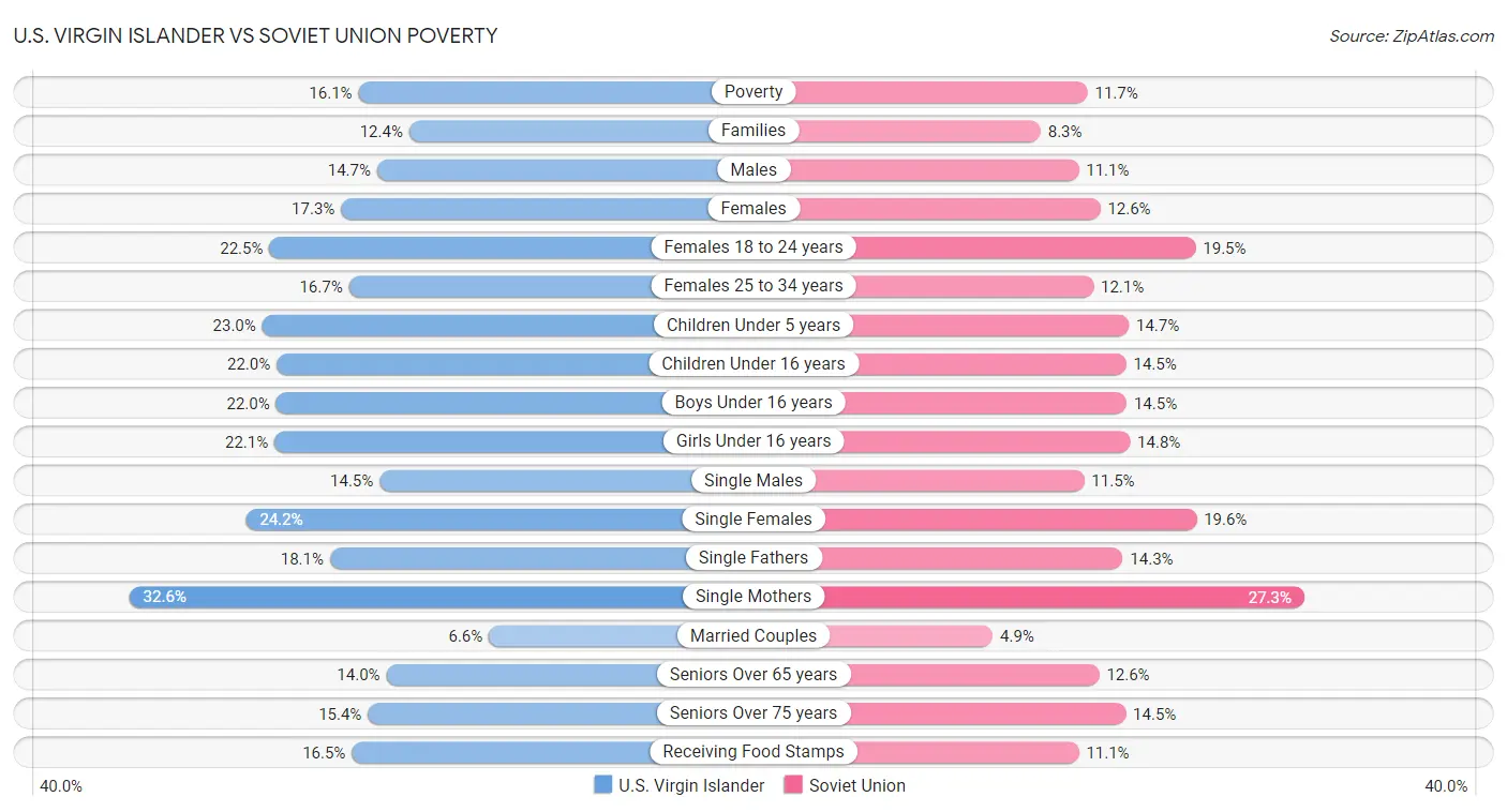 U.S. Virgin Islander vs Soviet Union Poverty
