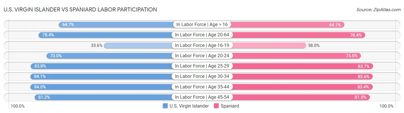 U.S. Virgin Islander vs Spaniard Labor Participation