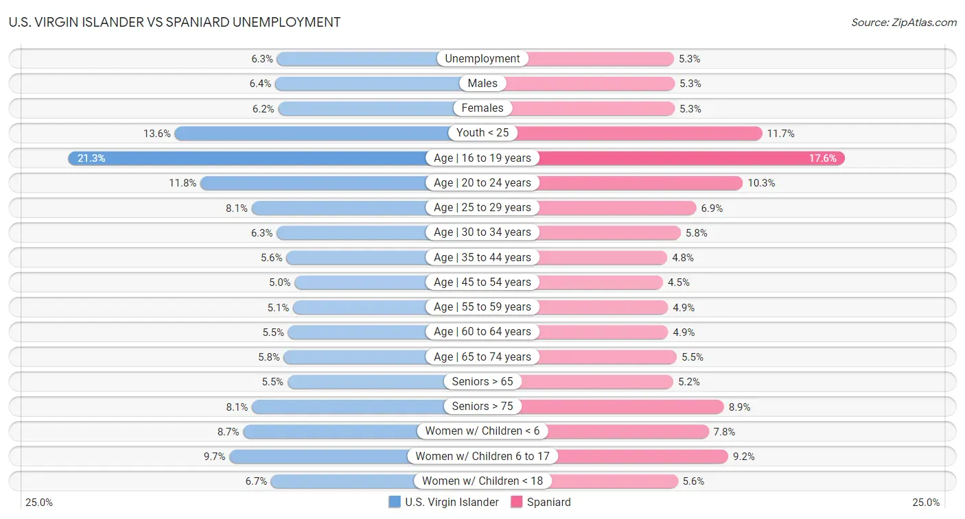 U.S. Virgin Islander vs Spaniard Unemployment