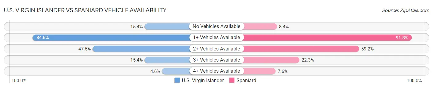 U.S. Virgin Islander vs Spaniard Vehicle Availability