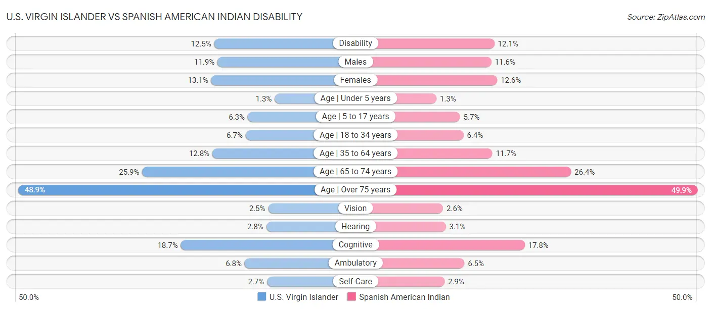 U.S. Virgin Islander vs Spanish American Indian Disability