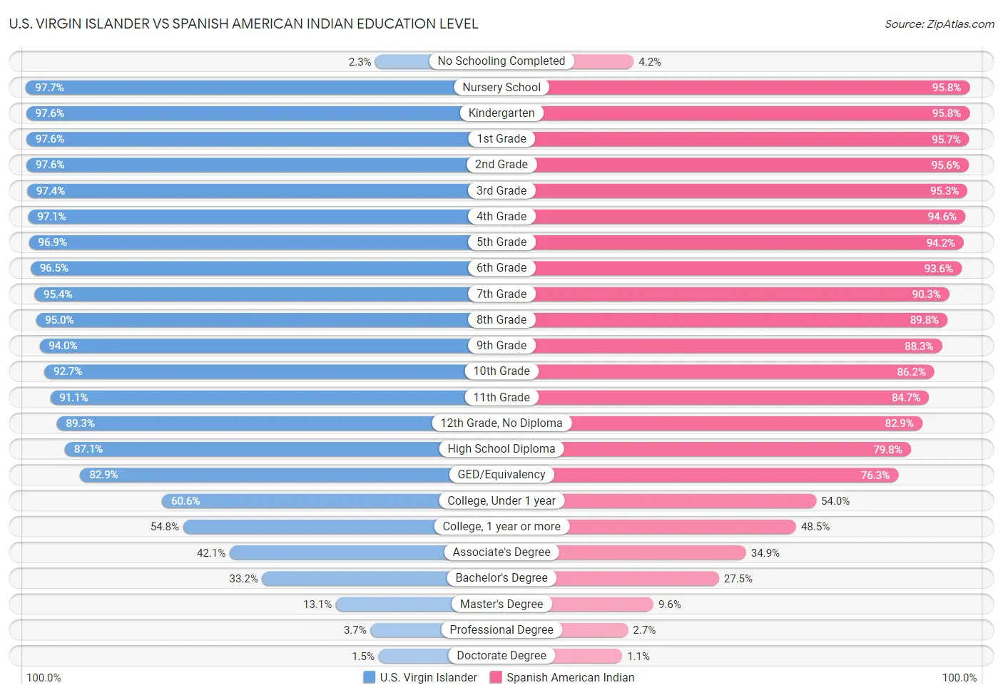 U.S. Virgin Islander vs Spanish American Indian Education Level