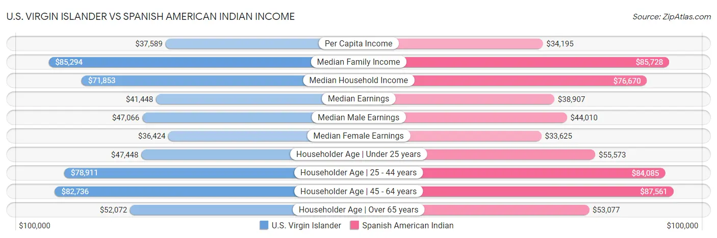 U.S. Virgin Islander vs Spanish American Indian Income