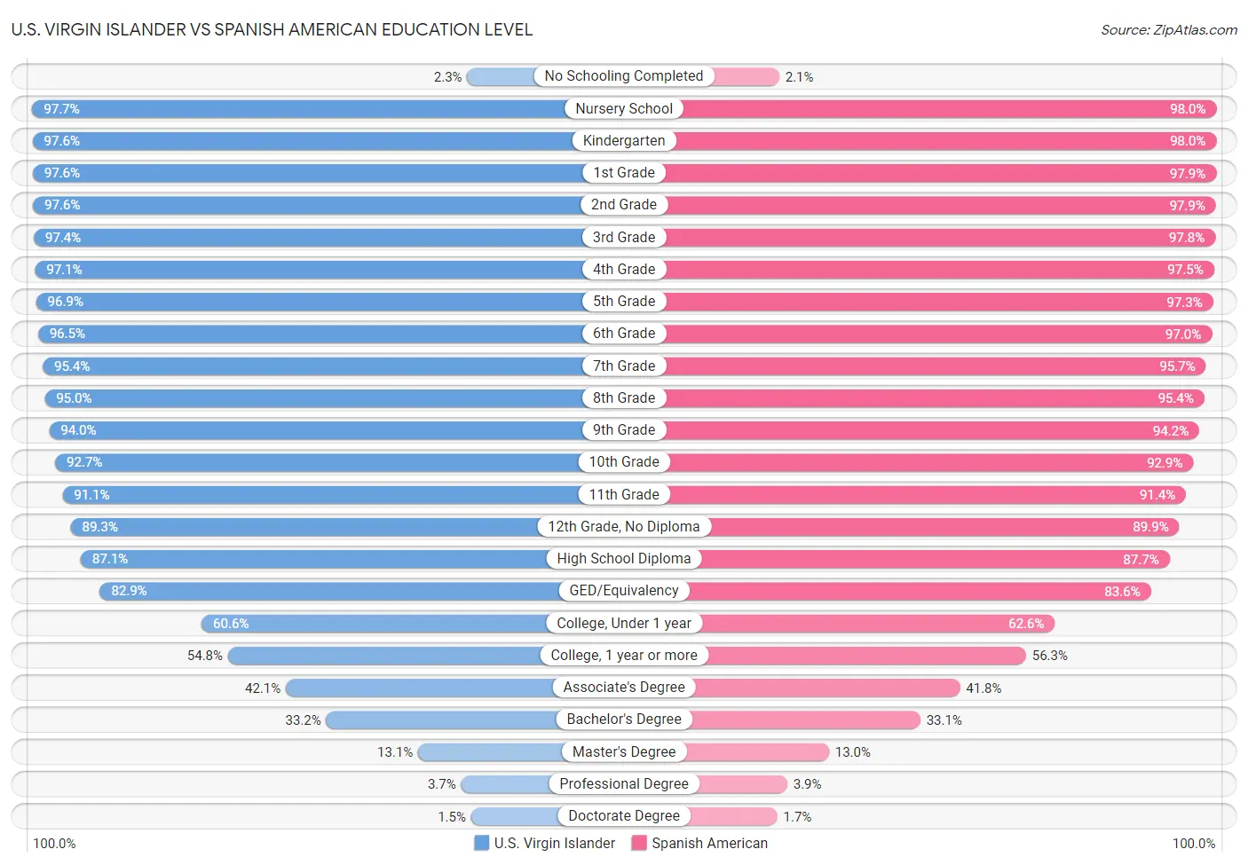 U.S. Virgin Islander vs Spanish American Education Level