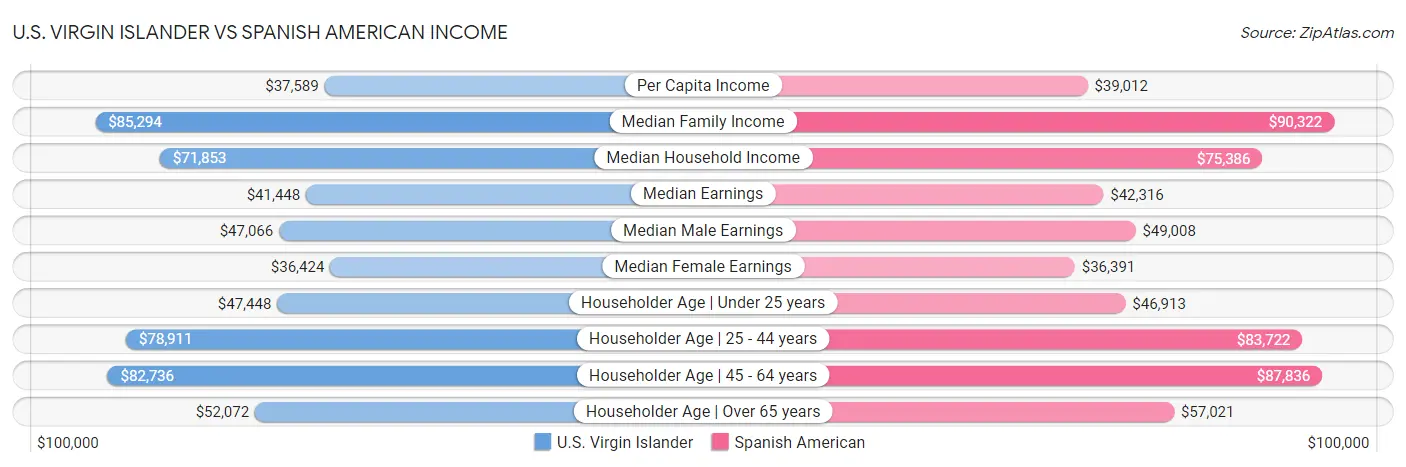 U.S. Virgin Islander vs Spanish American Income
