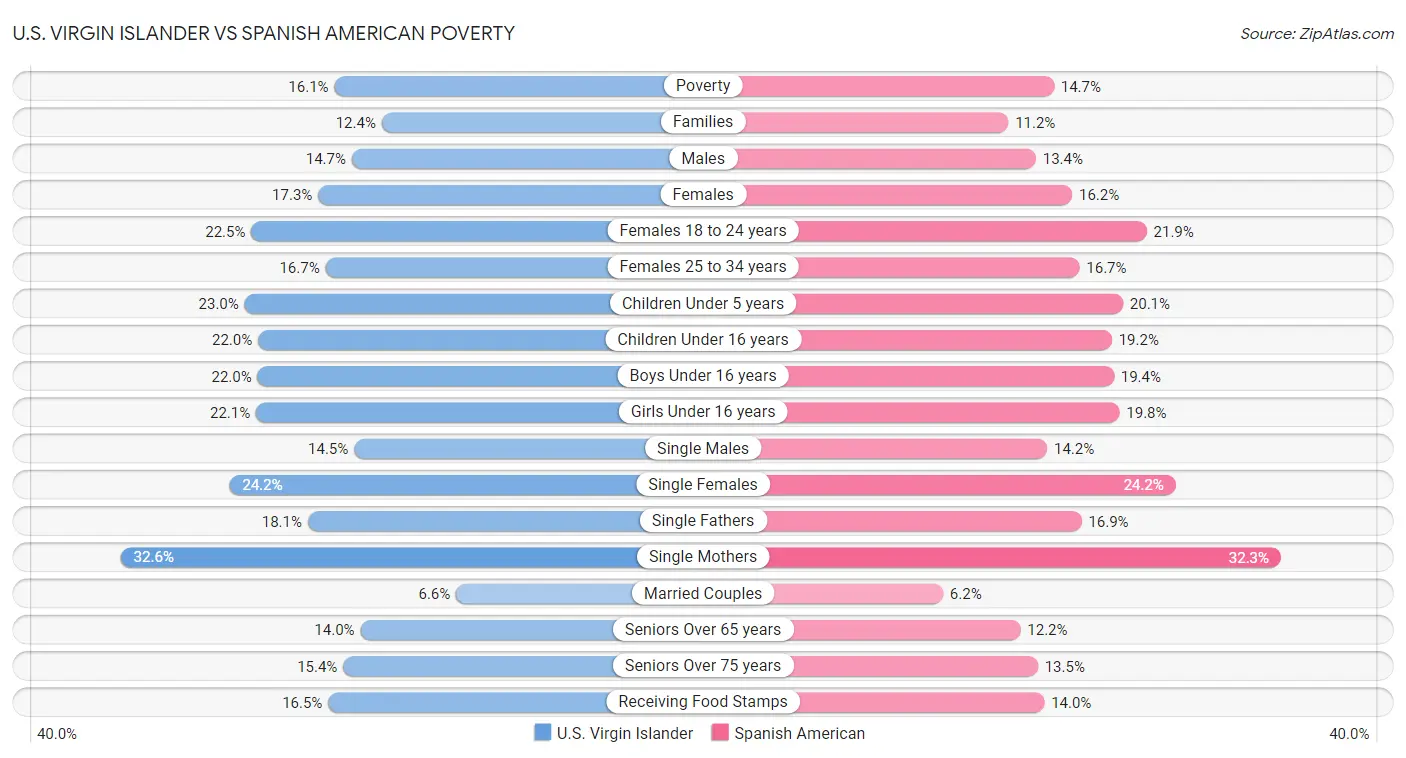 U.S. Virgin Islander vs Spanish American Poverty
