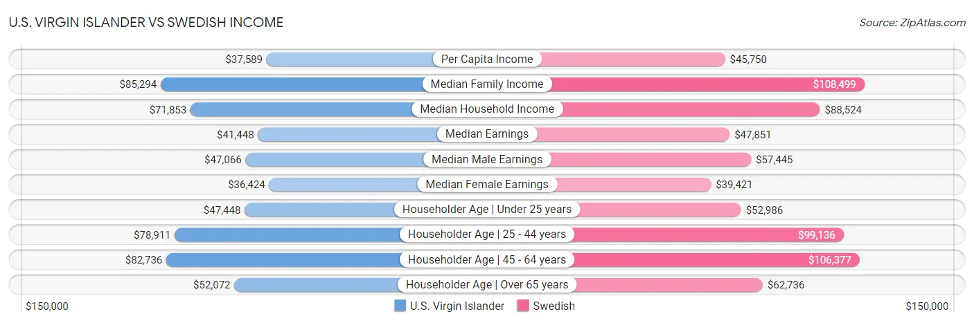 U.S. Virgin Islander vs Swedish Income