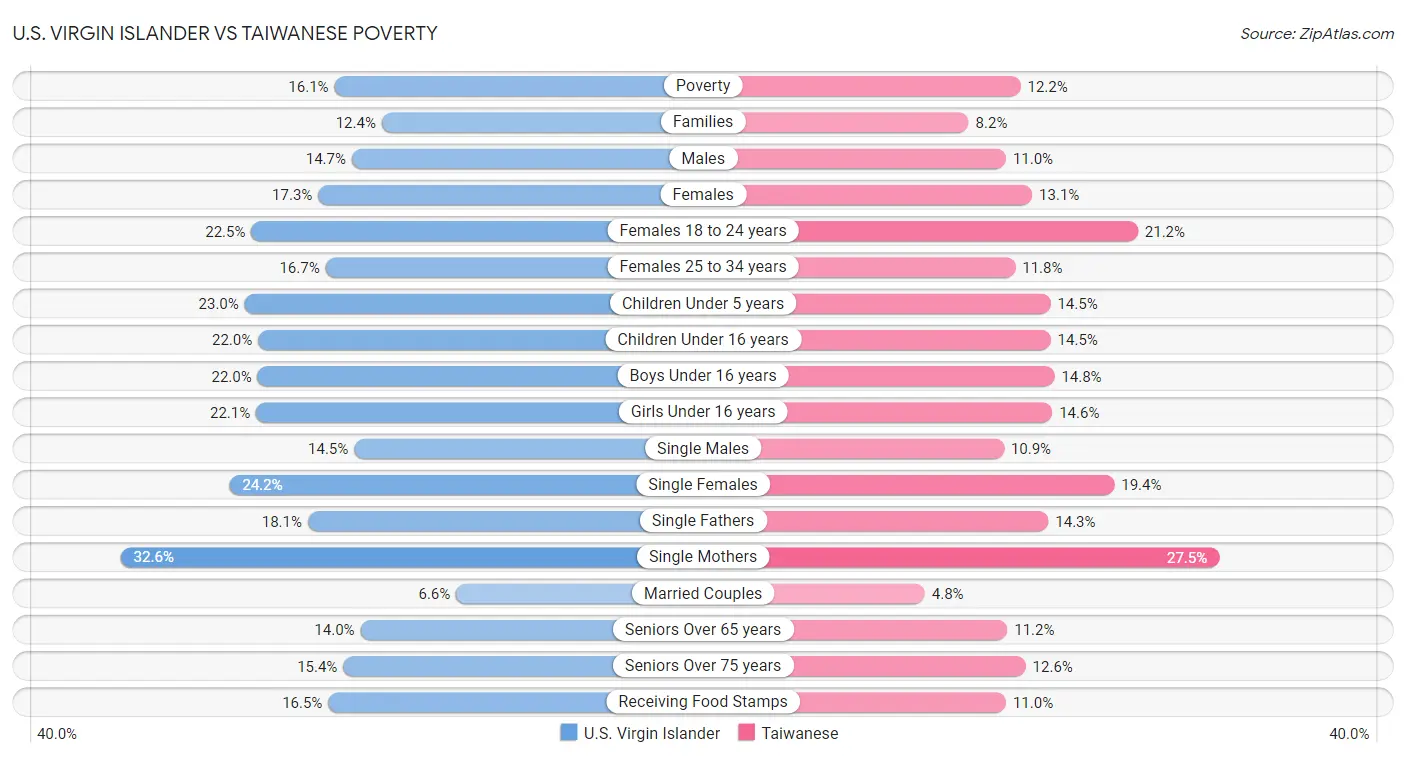 U.S. Virgin Islander vs Taiwanese Poverty