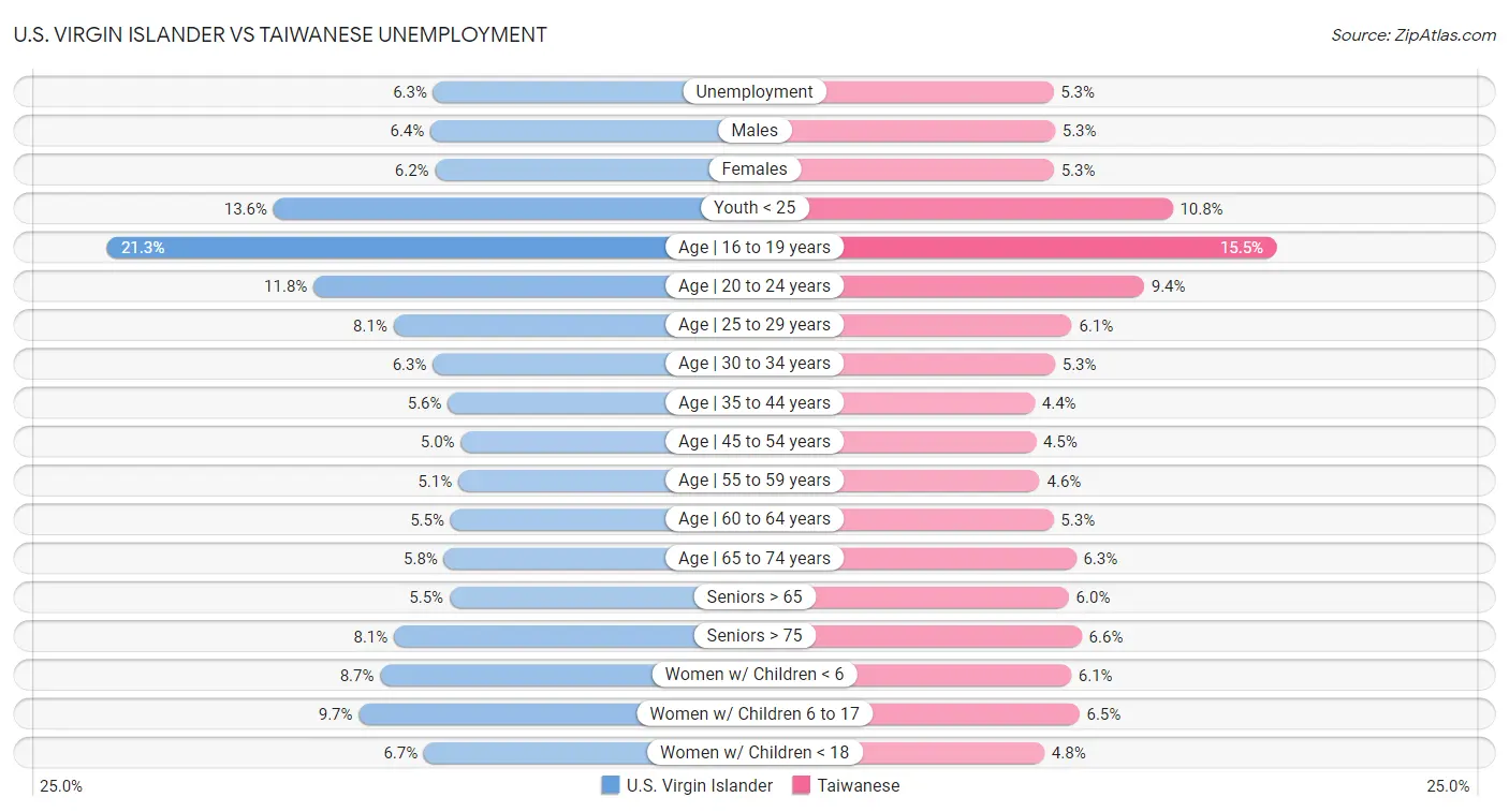 U.S. Virgin Islander vs Taiwanese Unemployment