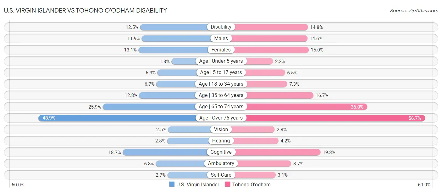 U.S. Virgin Islander vs Tohono O'odham Disability