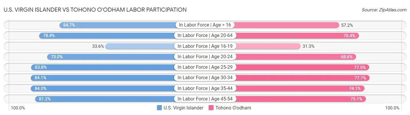 U.S. Virgin Islander vs Tohono O'odham Labor Participation