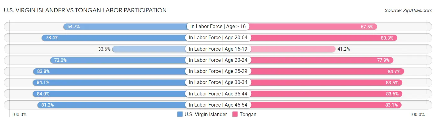 U.S. Virgin Islander vs Tongan Labor Participation