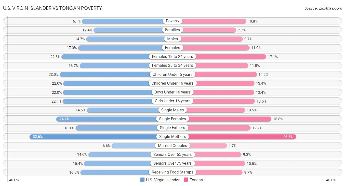 U.S. Virgin Islander vs Tongan Poverty