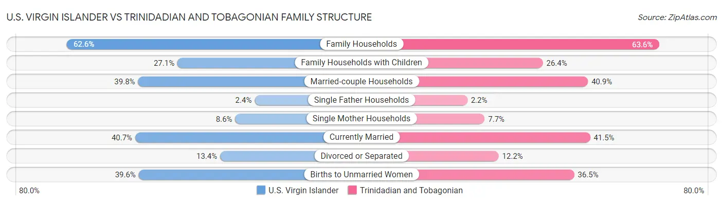 U.S. Virgin Islander vs Trinidadian and Tobagonian Family Structure