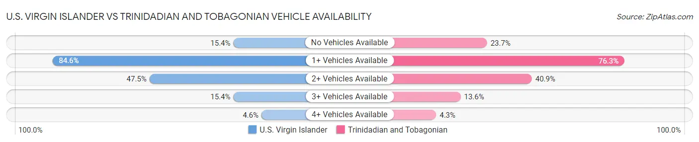 U.S. Virgin Islander vs Trinidadian and Tobagonian Vehicle Availability