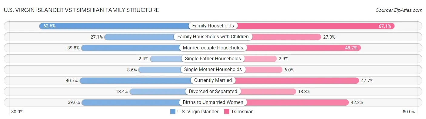 U.S. Virgin Islander vs Tsimshian Family Structure