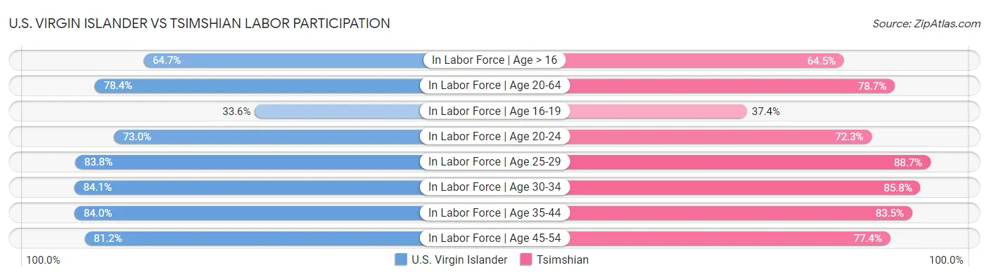U.S. Virgin Islander vs Tsimshian Labor Participation