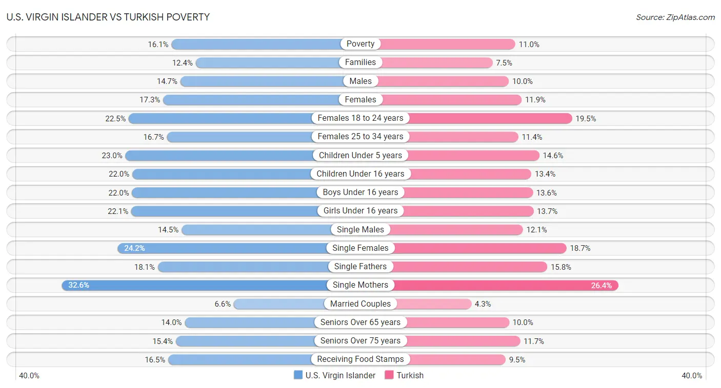 U.S. Virgin Islander vs Turkish Poverty