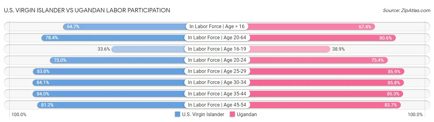 U.S. Virgin Islander vs Ugandan Labor Participation