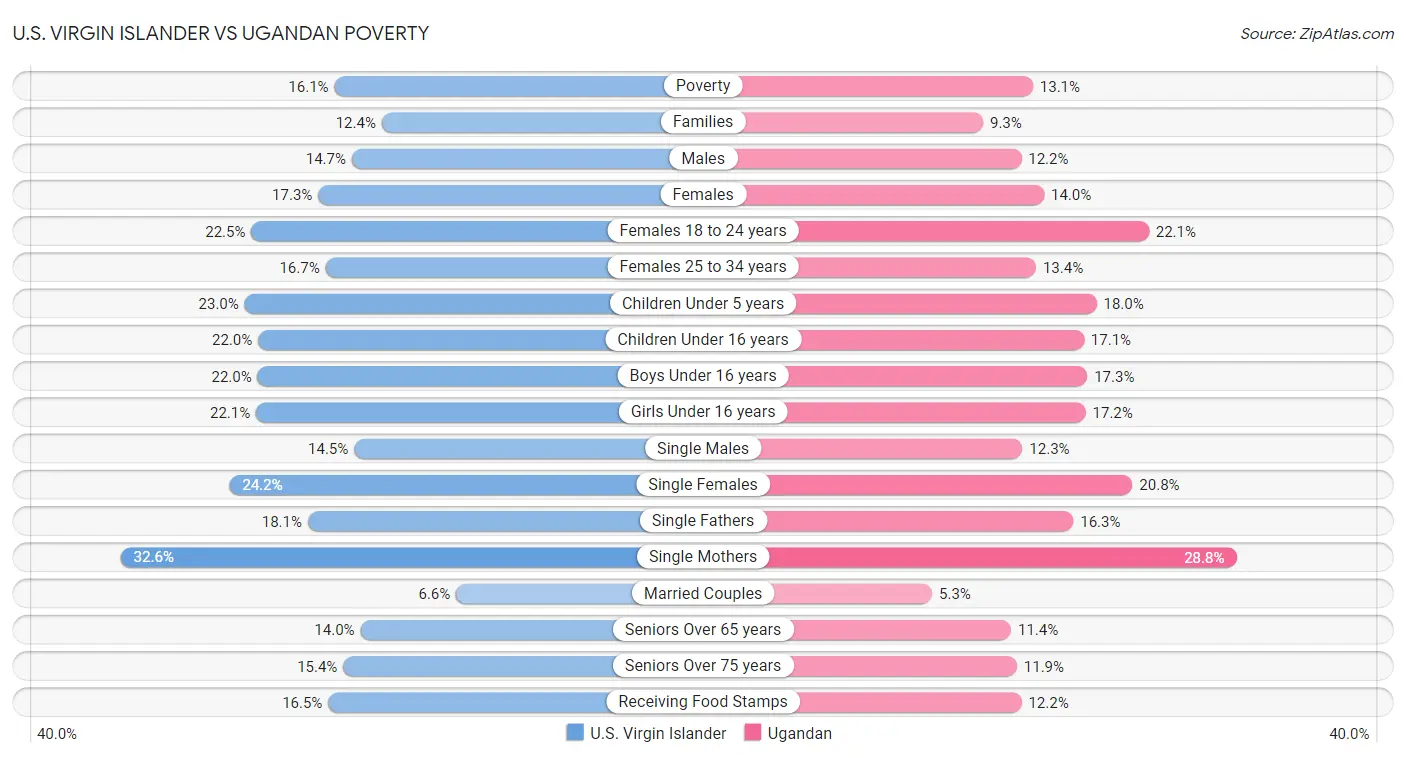 U.S. Virgin Islander vs Ugandan Poverty