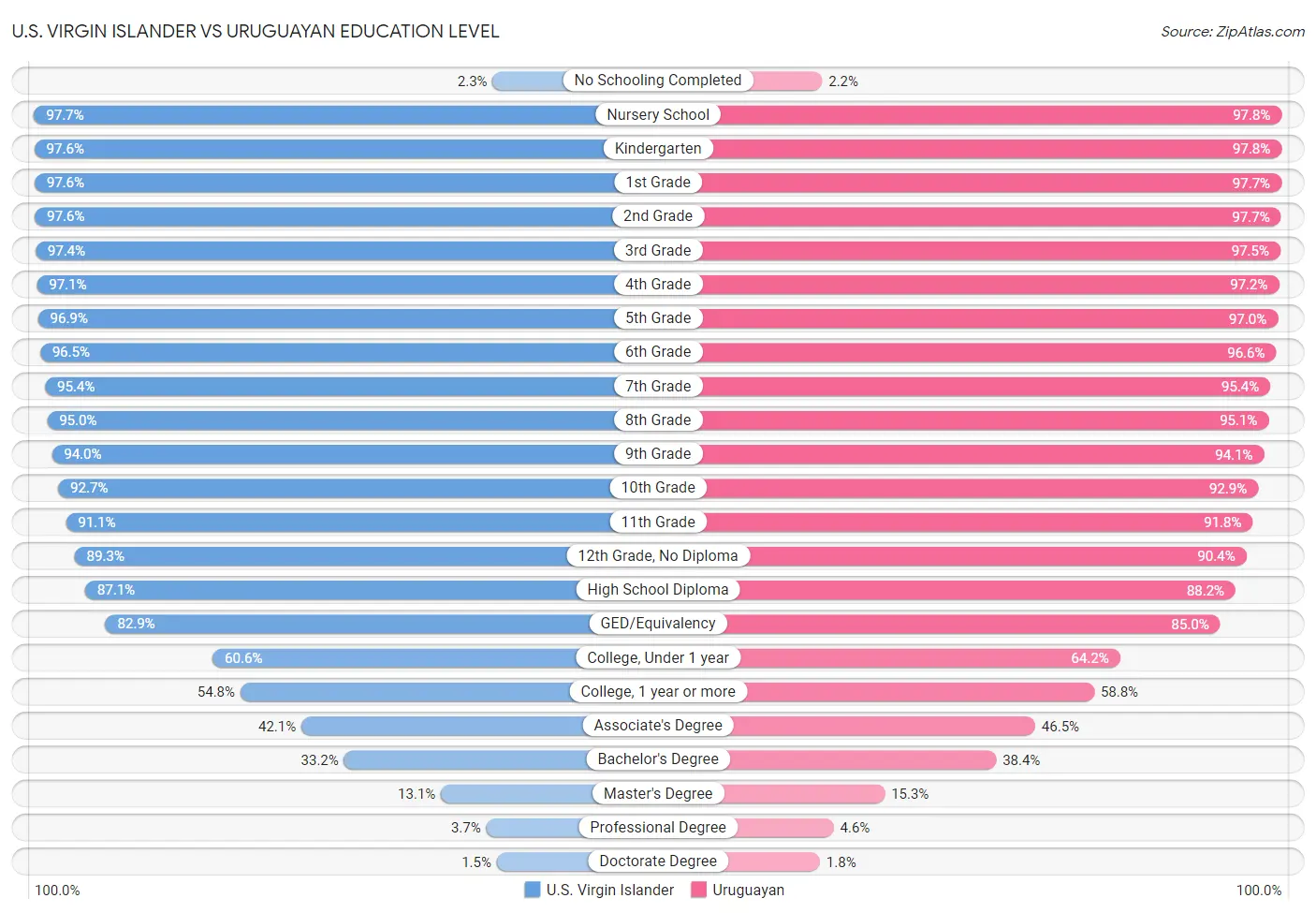 U.S. Virgin Islander vs Uruguayan Education Level