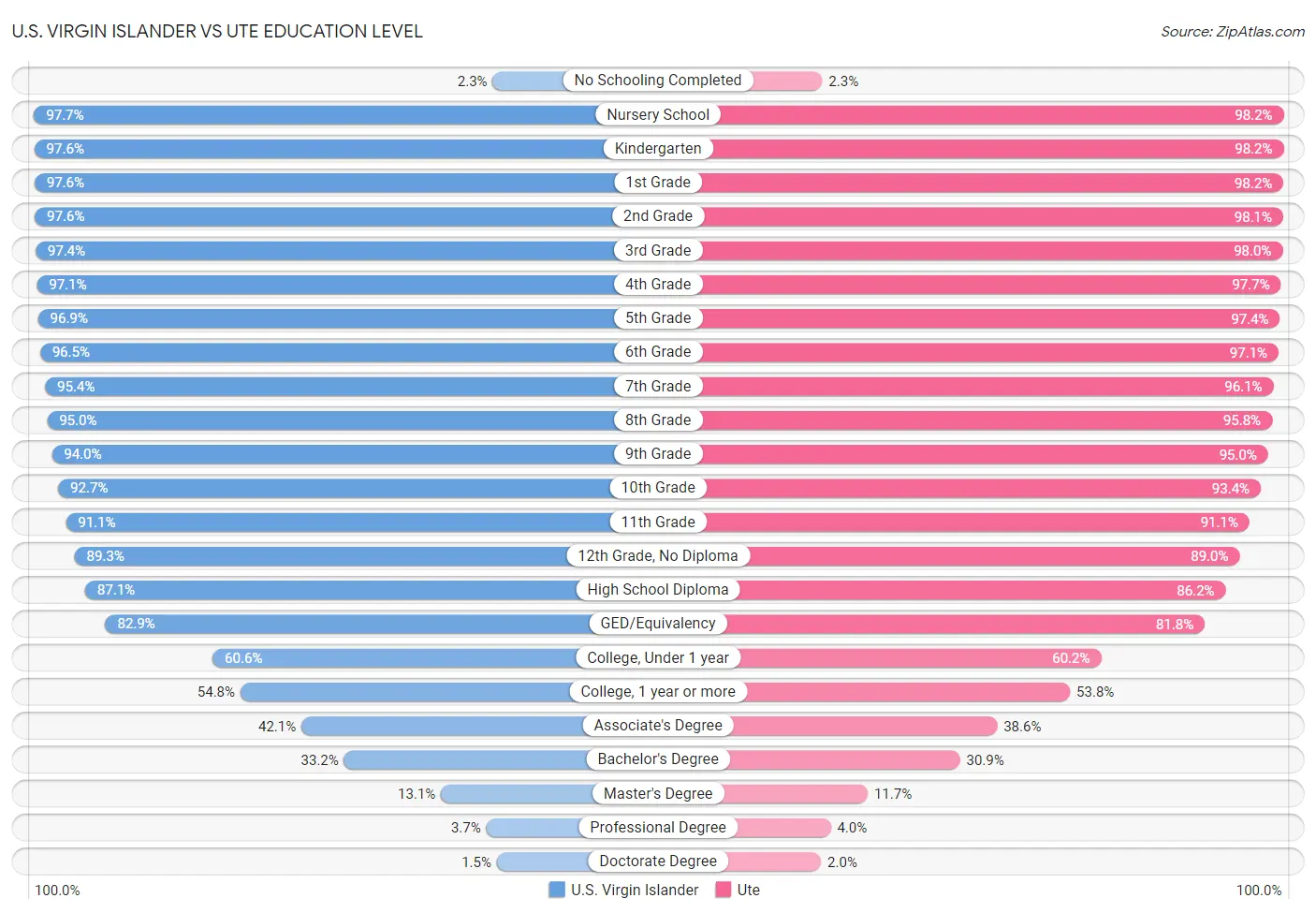 U.S. Virgin Islander vs Ute Education Level