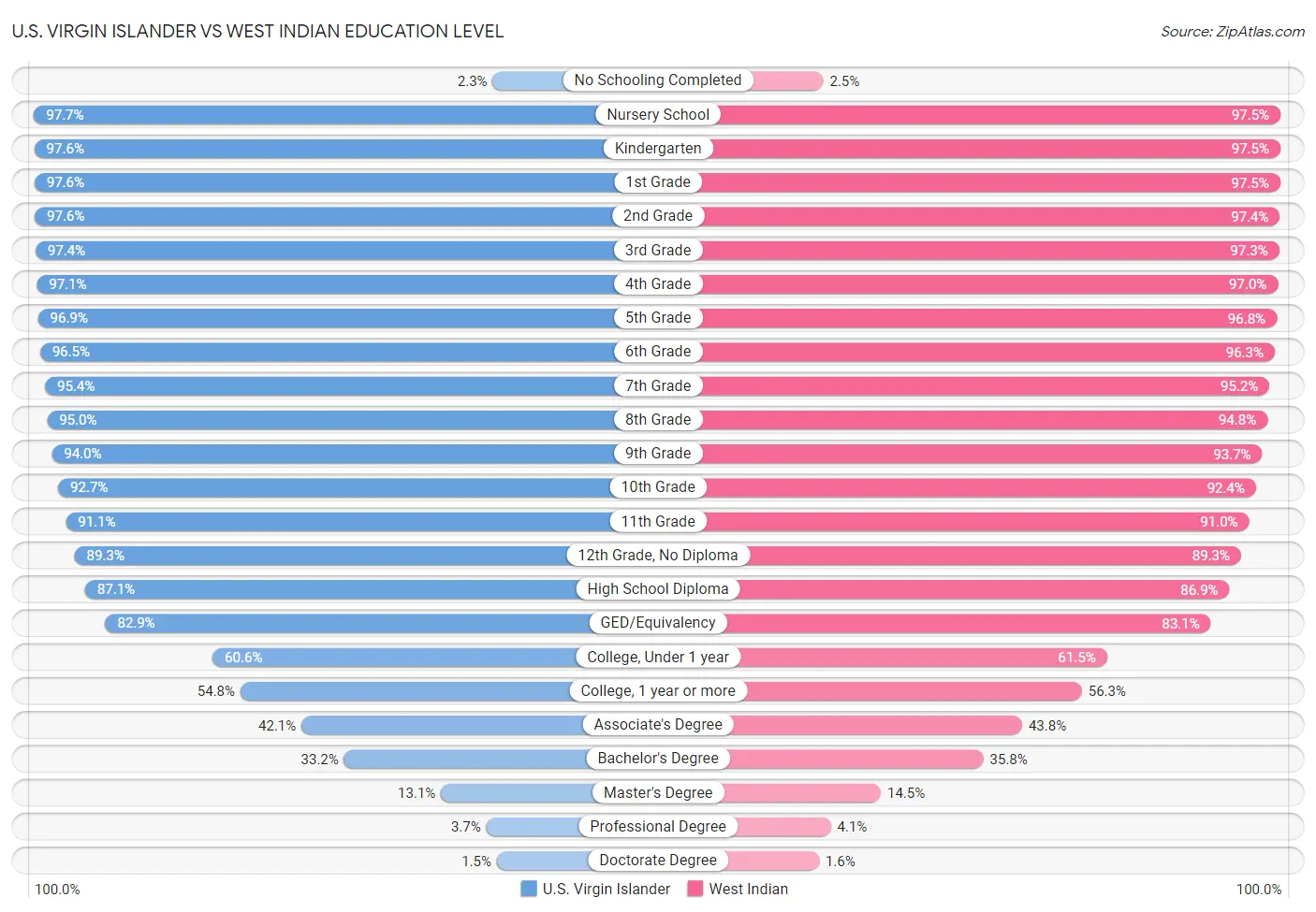 U.S. Virgin Islander vs West Indian Education Level